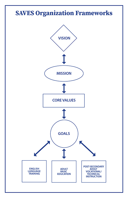 SAVES Organization Frameworks